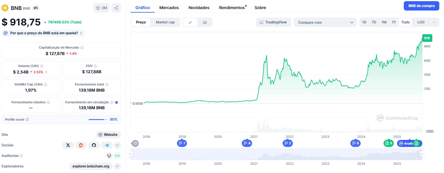 BNB registra ganhos de quase 800.000% desde seu lançamento. Fonte: CoinMarketCap.