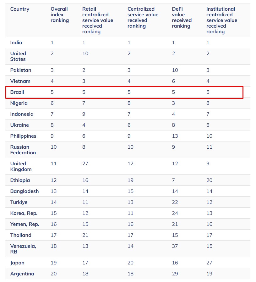 Brasil aparece como 5º país em relatório sobre adoção de criptomoedas. Fonte: Chainalysis.