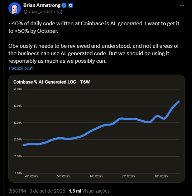 Brian Armstrong, CEO da Coinbase, afirma que 40% do código de sua corretora é escrito por IA. Fonte: X.