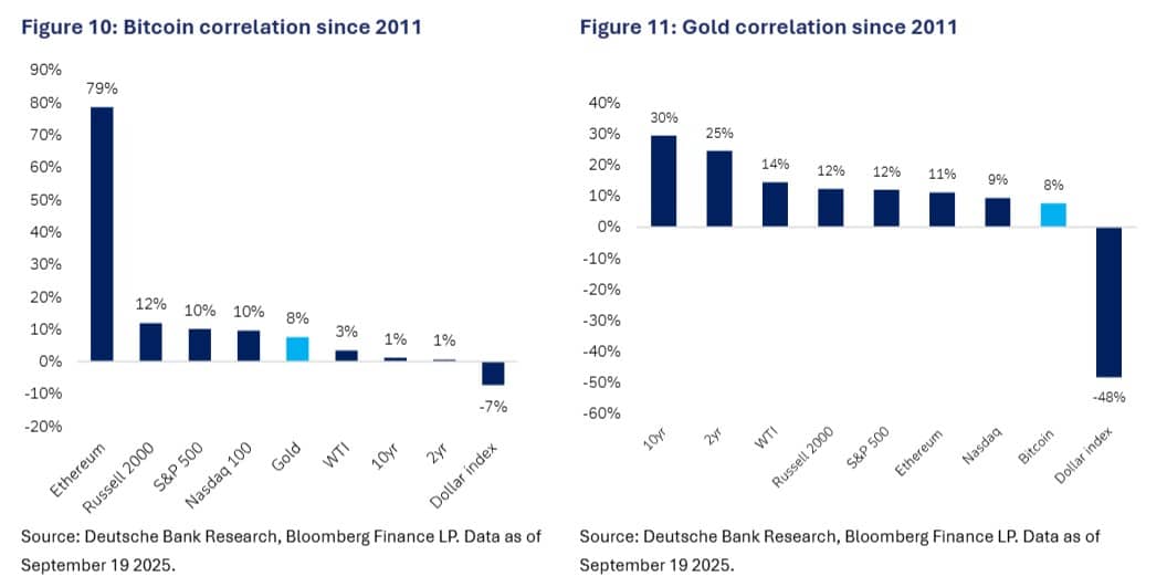 Correlações do Bitcoin (à esquerda) e correlações do ouro (à direita) com outros ativos. Fonte: Deutsche Bank/Reprodução.