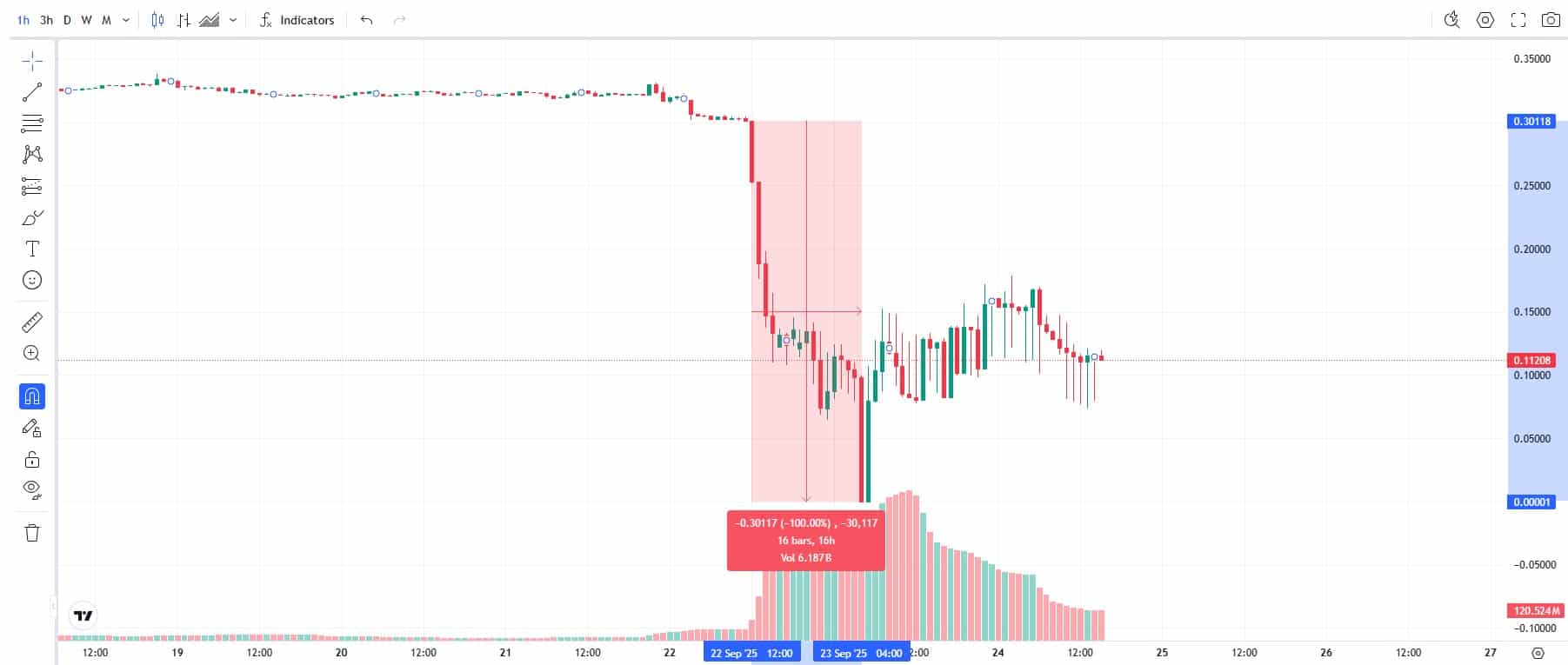 Criptomoeda UXLINK perde 100% de seu valor após projeto sofrer ataque hacker em suas carteiras. Fonte: TradingView.
