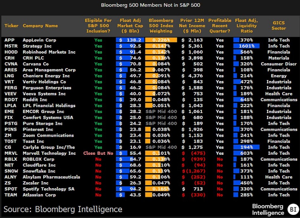 Lista de empresas elegíveis para entrar no índice S&P 500. Fonte: James Seyffart/X.