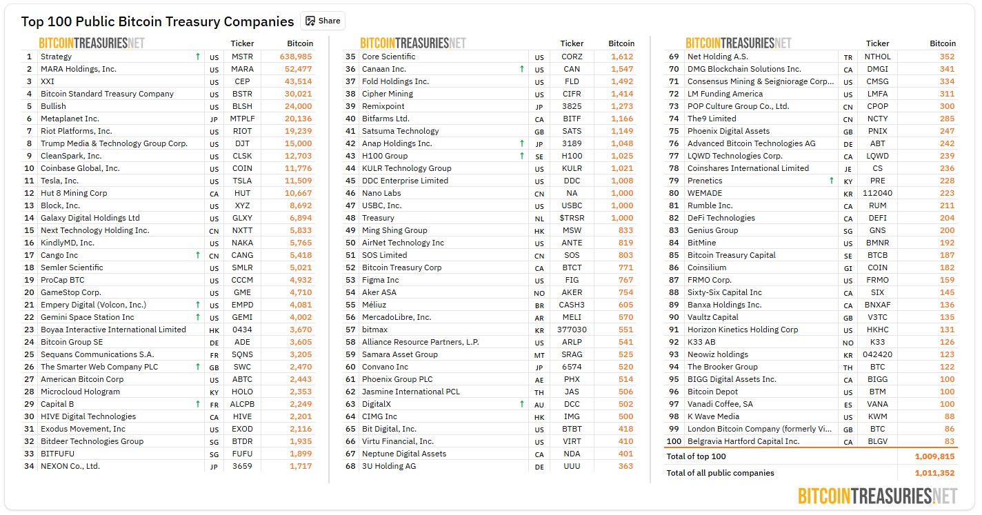 Listas de empresas públicas com Bitcoin em caixa. Fonte: Bitcoin Treasuries/Reprodução.