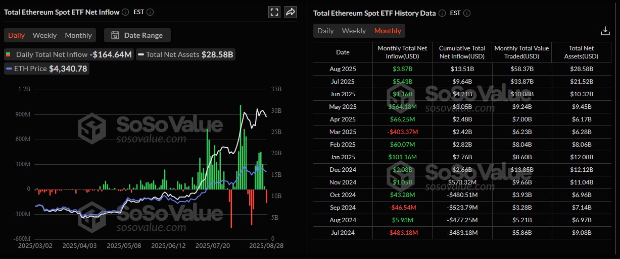 ETFs de Ethereum superam ETFs de Bitcoin pelo terceiro mês na história após entradas de US$ 3,87 bilhões em agosto. Fonte: SoSoValue.
