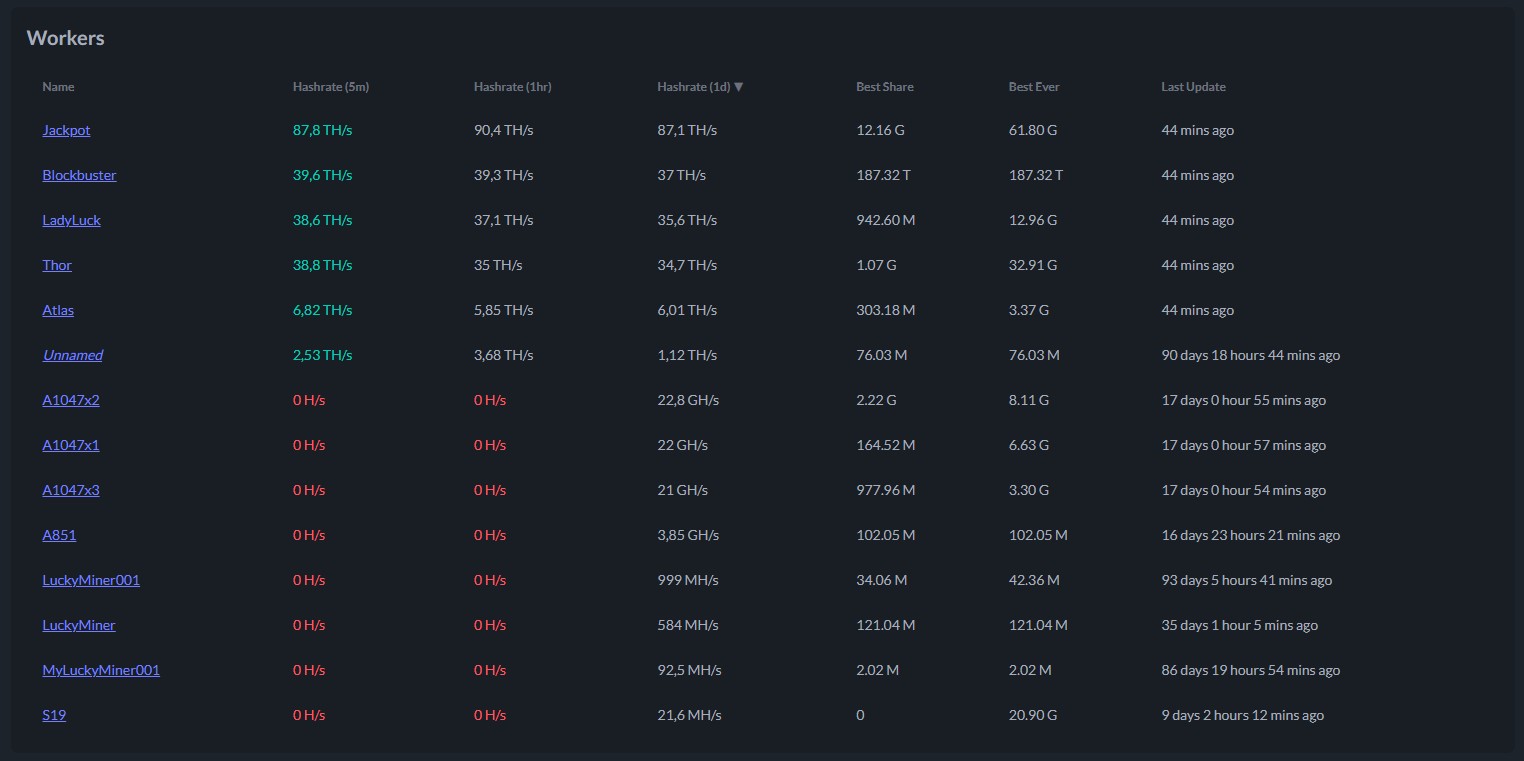 Detalhes sobre operação do minerador solo que recebeu 3 bitcoins (R$ 1,9 milhão) neste domingo (7). Fonte: CK Pool.