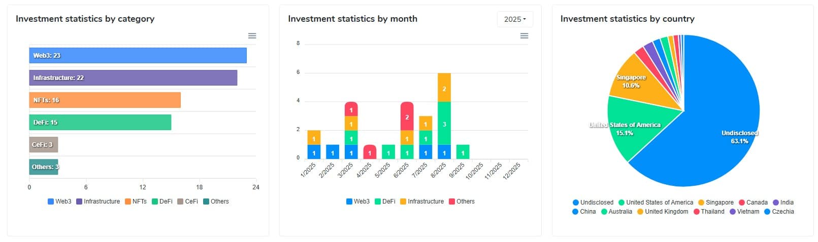 Dados sobre investimentos da YZi Labs, antiga Binance Labs. Fonte: CoinCarp/Reprodução.