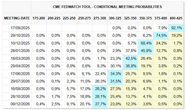 Mercado espera que Fed faça três cortes de juros em 2025, o que pode catapultar o preço do Bitcoin. Fonte: Ferramenta CME FedWatch.