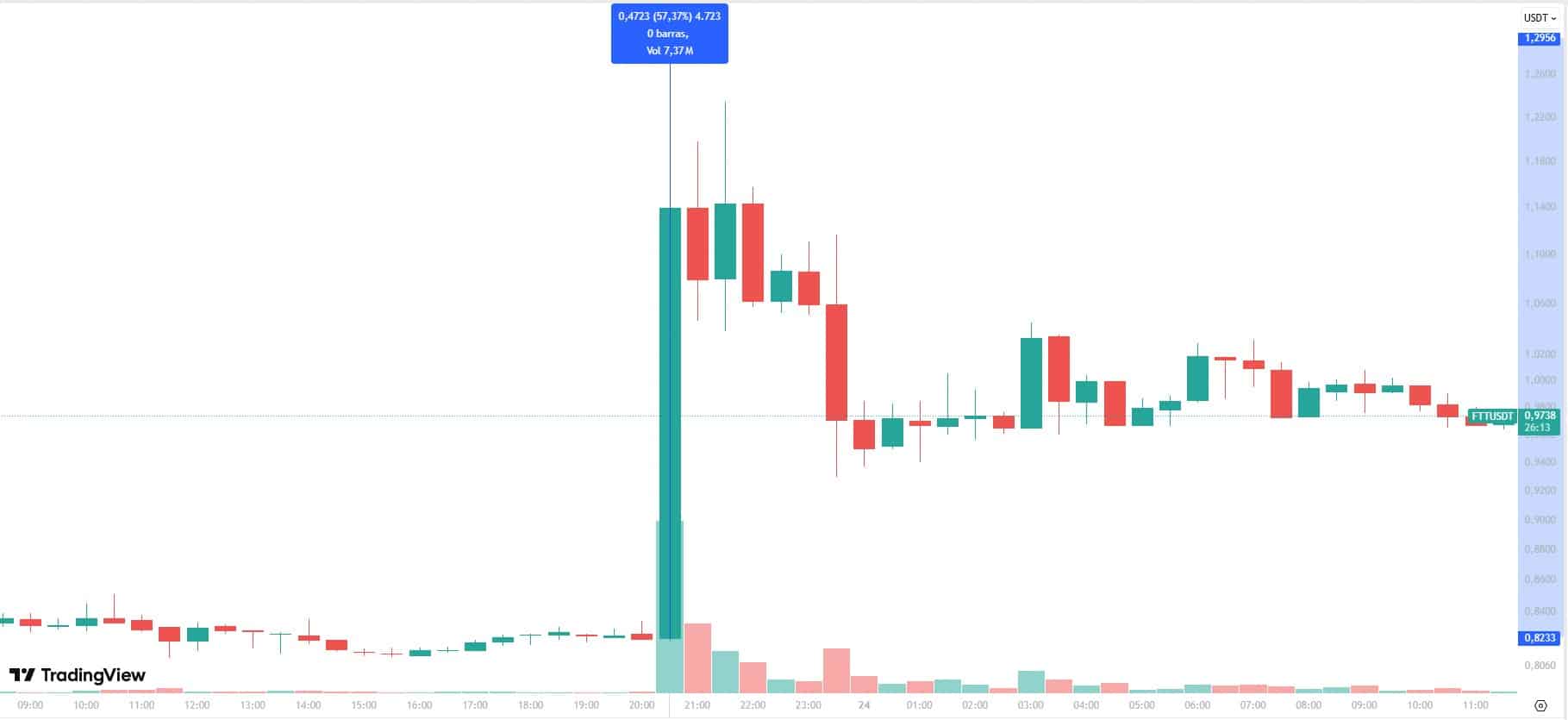 FTT, criptomoeda da FTX, sobe 57% em minutos após publicação de Sam Bankman-Fried no X. Fonte: TradingView.