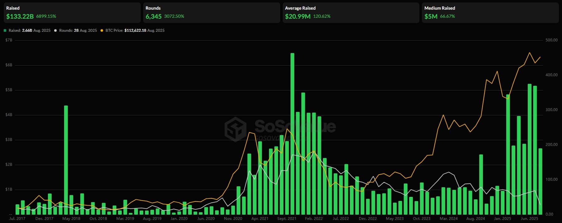 Projetos de criptomoedas já arrecadaram mais de US$ 133 bilhões em fundraisings desde julho de 2017. Fonte: SoSoValue.