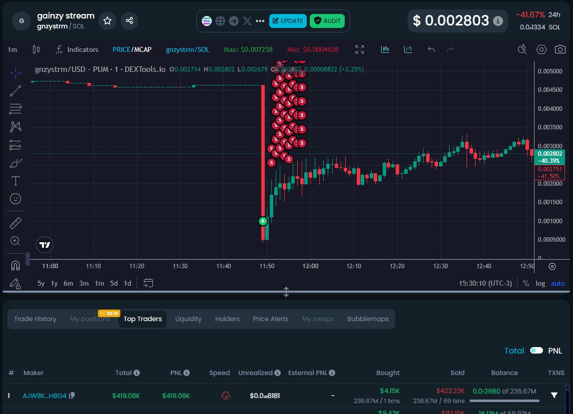 Investidor comprou US$ 4.150 dólares na criptomoeda 'gnzystrm' e as vendeu por mais de US$ 423.000 minutos depois. Fonte: DexTools.
