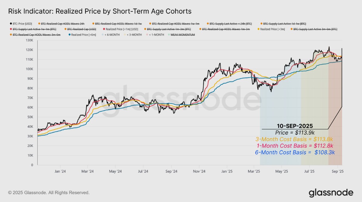 Analistas destacam preço médio de compra de detentores de topo (em amarelo), fundo (em vermelho) e de curto prazo (em azul). Fonte: Glassnode/Reprodução.