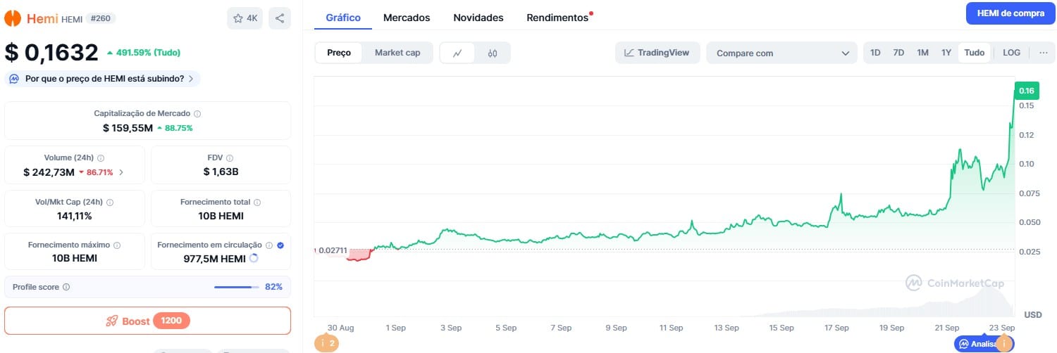 Hemi (HEMI), nova criptomoeda distribuída pela Binance no HODLer Airdrop, em forte alta desde seu lançamento. Fonte: CoinMarketCap.