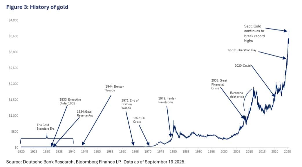 História do ouro. Fonte: Deutsche Bank/Reprodução.