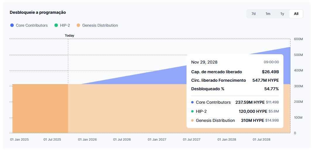 Dados sobre desbloqueio de tokens HYPE. Fonte: CoinMarketCap.