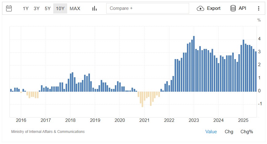 Inflação do Japão costumava ser baixa, e até negativa, mas disparou nos últimos anos. Fonte: Trading Economics/Reprodução.