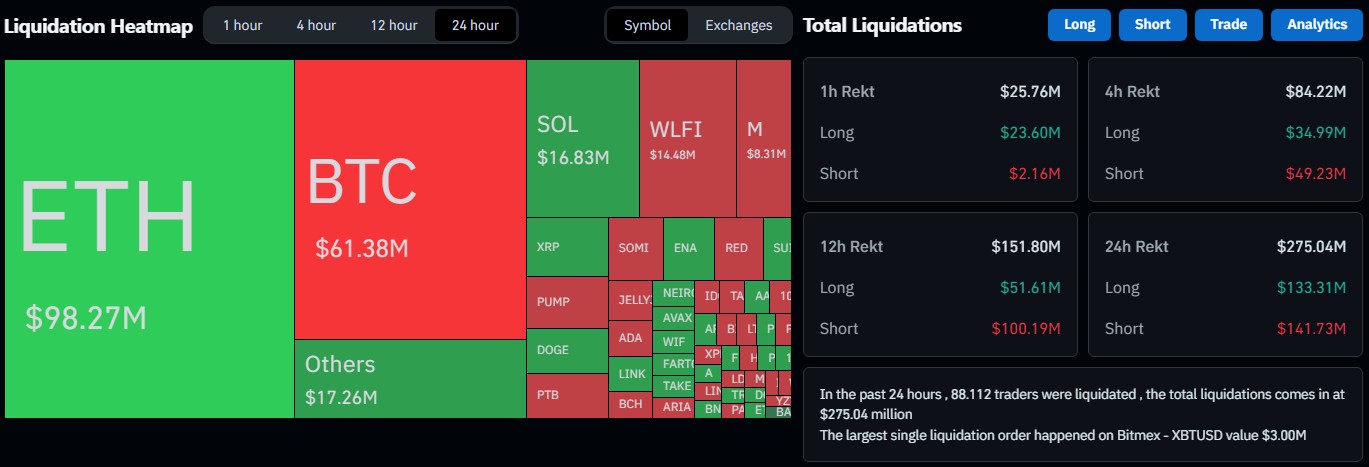 Liquidações do mercado de criptomoedas após divulgação do payroll americano. Fonte: Coinglass.