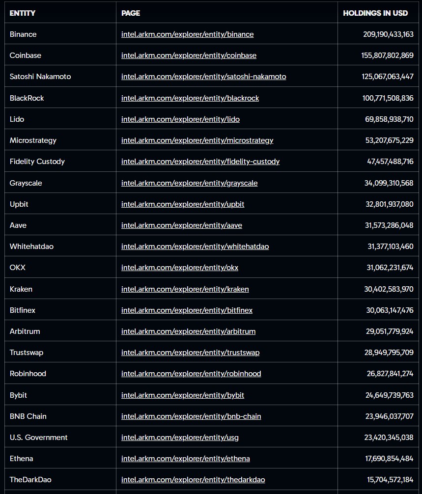 Maiores detentores de criptomoedas. Fonte: Arkham/Reprodução.