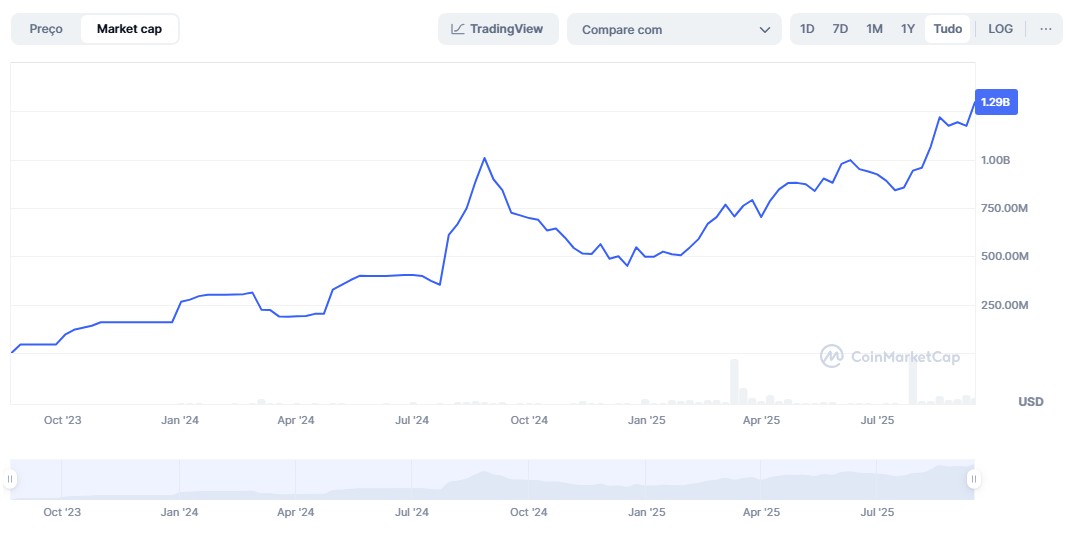 Valor de mercado do PayPal USD (PYUSD). Fonte: CoinMarketCap.