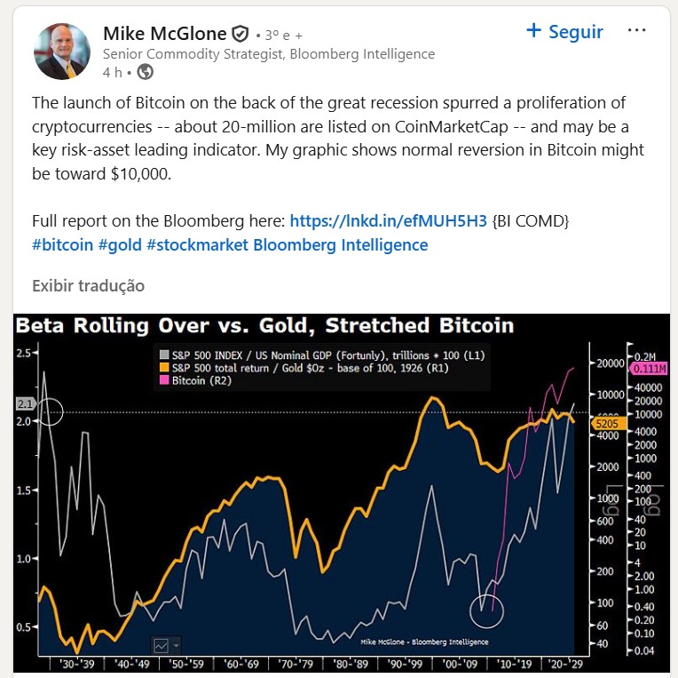 Mike McGlone, estrategista da Bloomberg, diz que Bitcoin pode cair para os US$ 10.000. Fonte: LinkedIn.