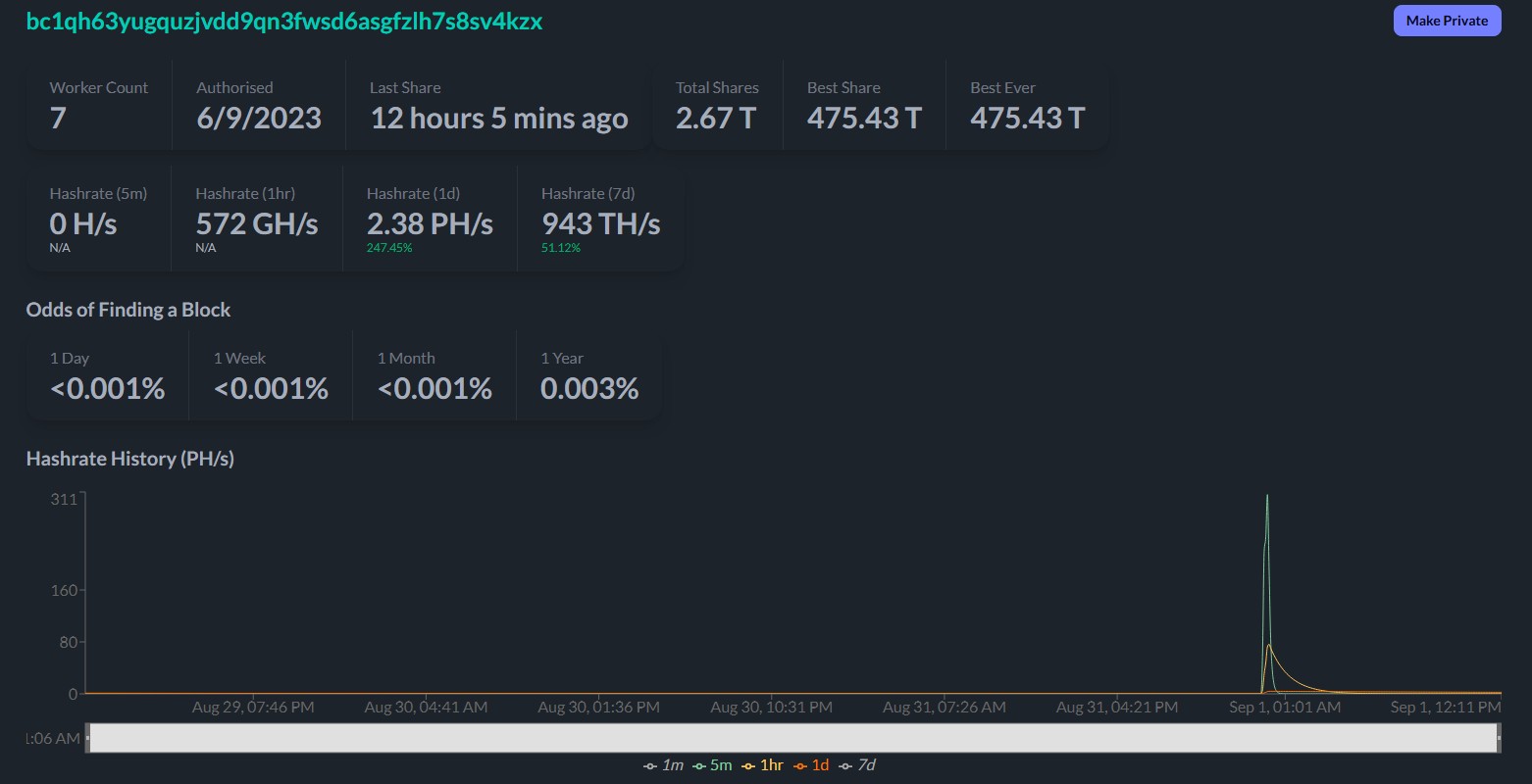 Dados mostram que minerador ficou ativo por poucos minutos e teve a sorte de encontrar bloco. Fonte: CKPool Stats.