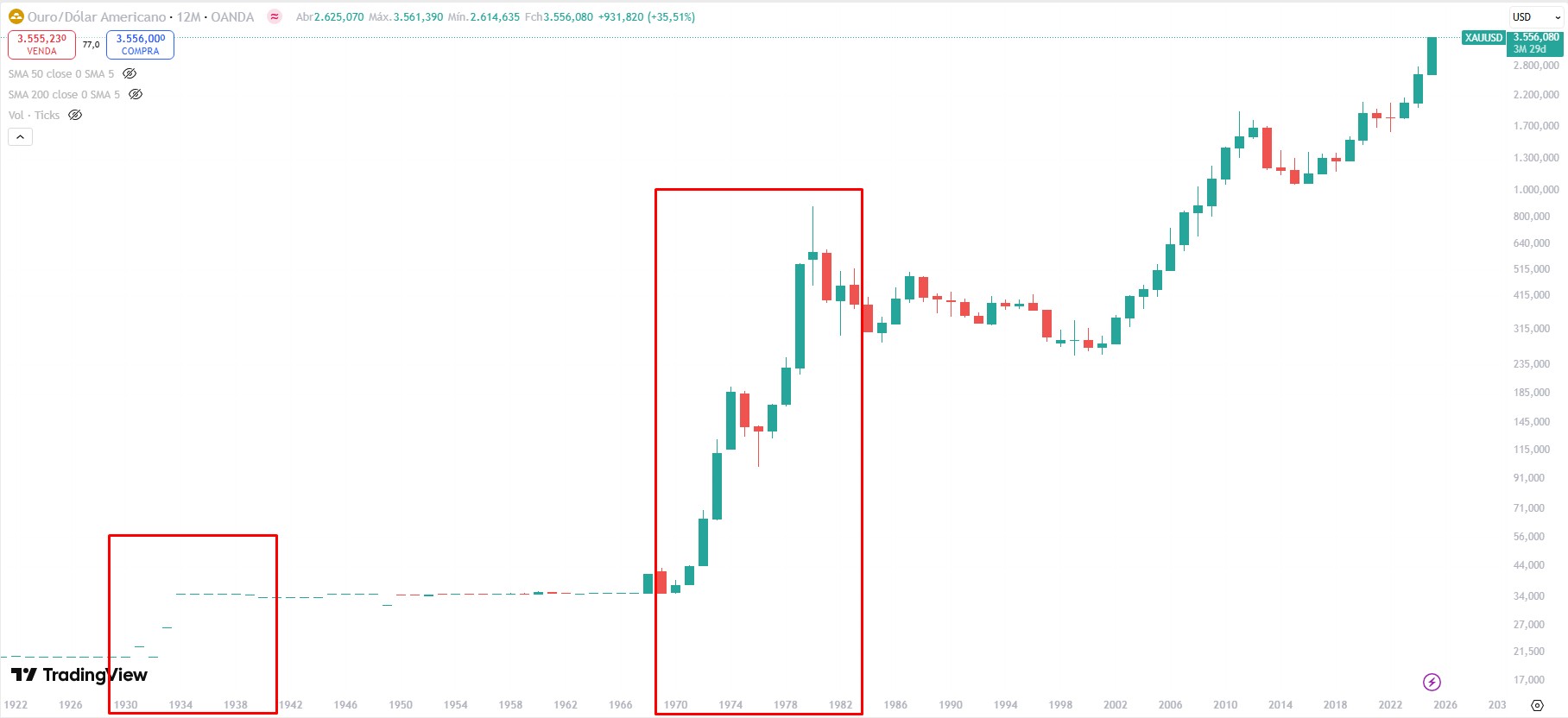 Disparadas do ouro nas décadas de 30 e 70 ficam mais visíveis quando utilizada a escala logarítmica. Fonte: TradingView.