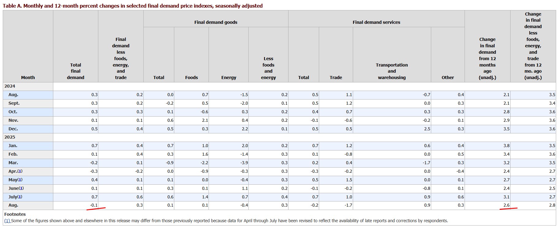 Dados da inflação ao produtor dos EUA. Fonte: BLS.
