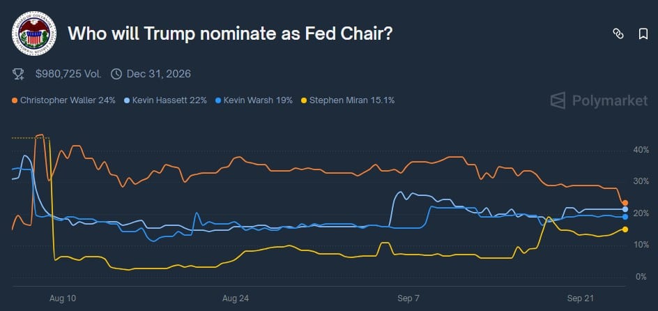 Mercado aposta em quem será o próximo presidente do Fed. Fonte: Polymarket.
