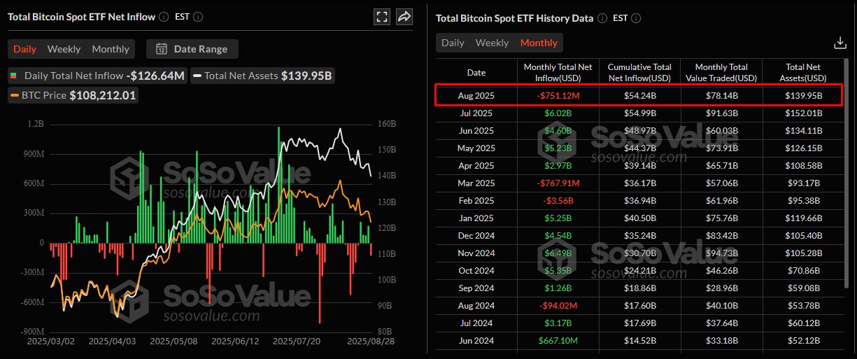 ETFs de Bitcoin têm saídas de US$ 751 milhões em agosto. Fonte: SoSoValue.