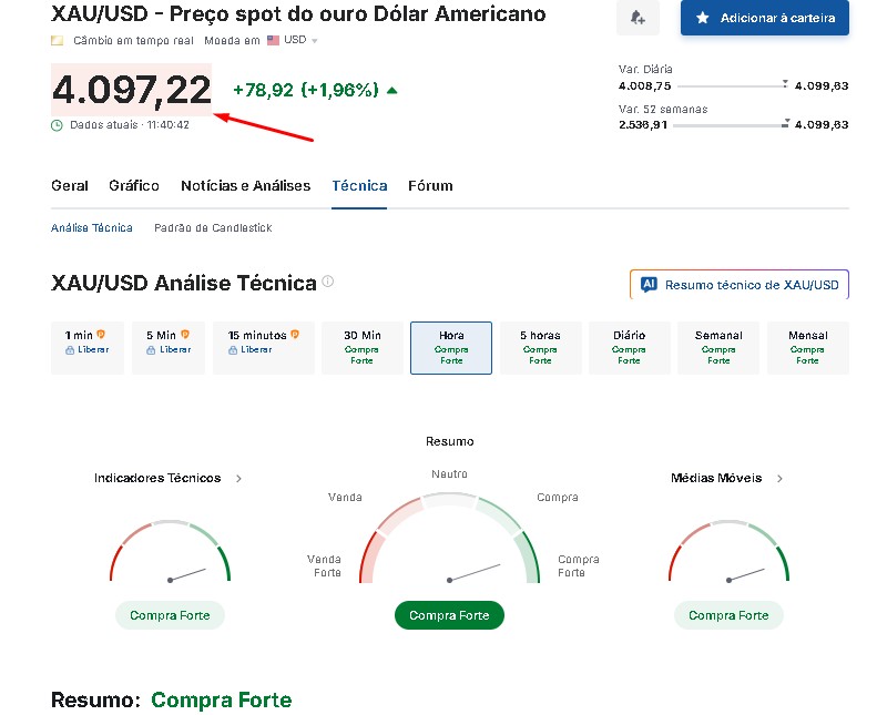 Dados do Investing mostram que ouro segue valorizando no mercado e com indicadores recomendando compra