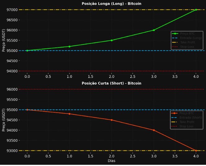 Comparação ilustrativa entre posições longa (long) e curta (short) no mercado futuro de Bitcoin.