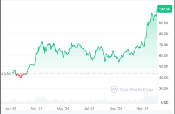 Alta do dólar em 2024 o fez superar recorde histórico e ultrapassar os $100.000 (Fonte: CoinMarketCap)