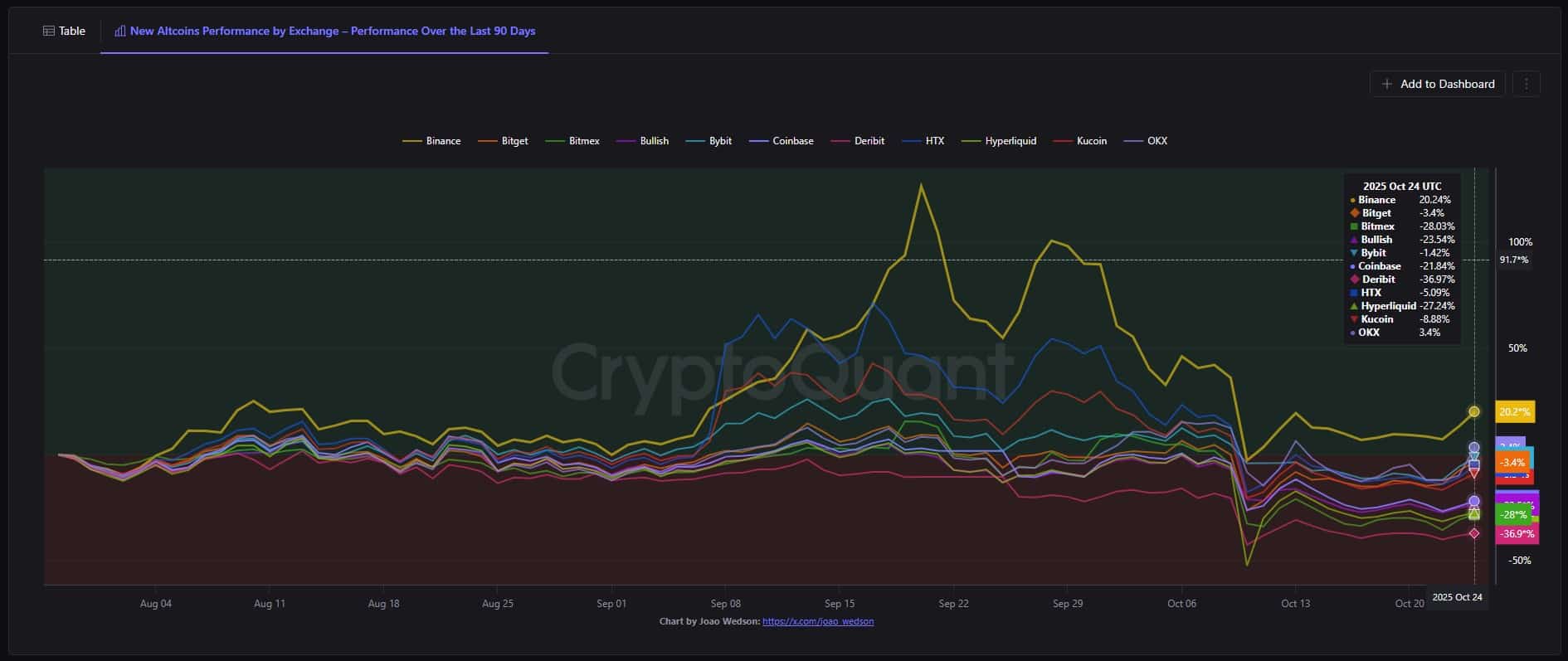 Análise mostra que criptomoedas listadas pela Binance possuem um melhor desempenho do que projetos lançados por outras corretoras nos últimos 90 dias. Fonte: João Wedson/CryptoQuant.