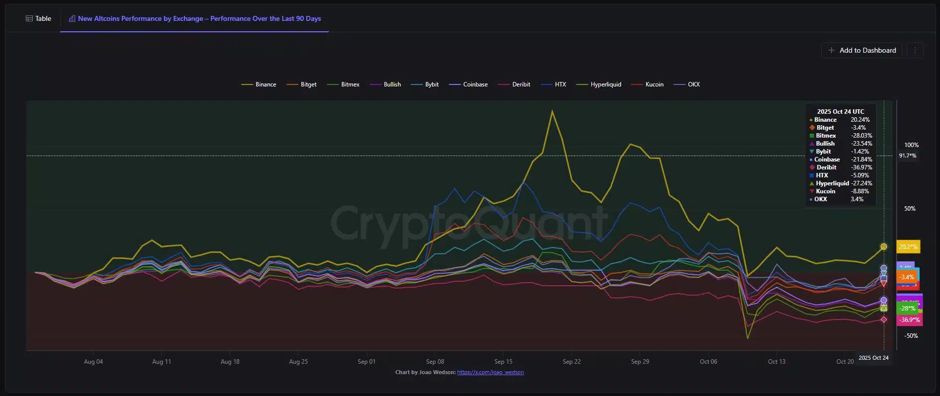 Análise mostra que criptomoedas listadas pela Binance possuem um melhor desempenho do que projetos lançados por outras corretoras nos últimos 90 dias. Fonte: João Wedson/CryptoQuant.