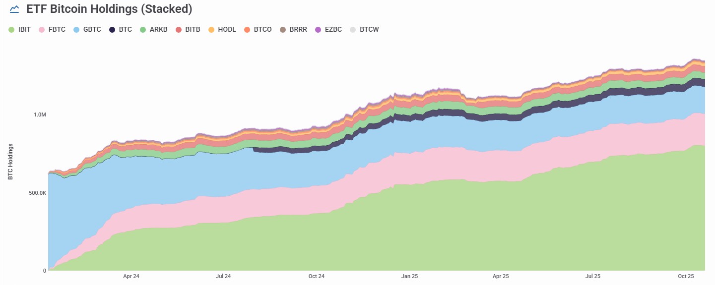 ETFs já detém 1,35 milhão de bitcoins sob gestão. Fonte: HeyApollo.