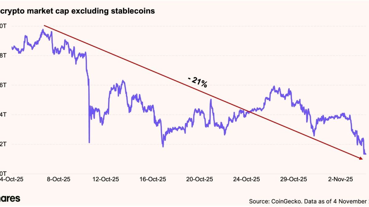 Total do mercado cripto, excluindo stablecoins Equipe de pesquisa/21Shares