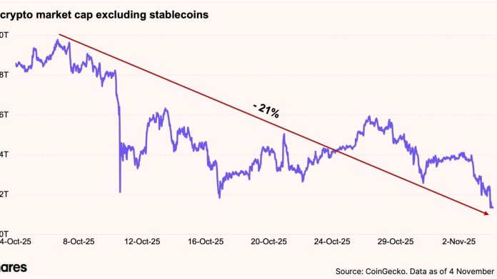 Total do mercado cripto, excluindo stablecoins Equipe de pesquisa/21Shares