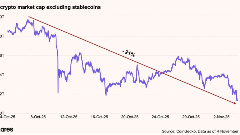 Total do mercado cripto, excluindo stablecoins Equipe de pesquisa/21Shares