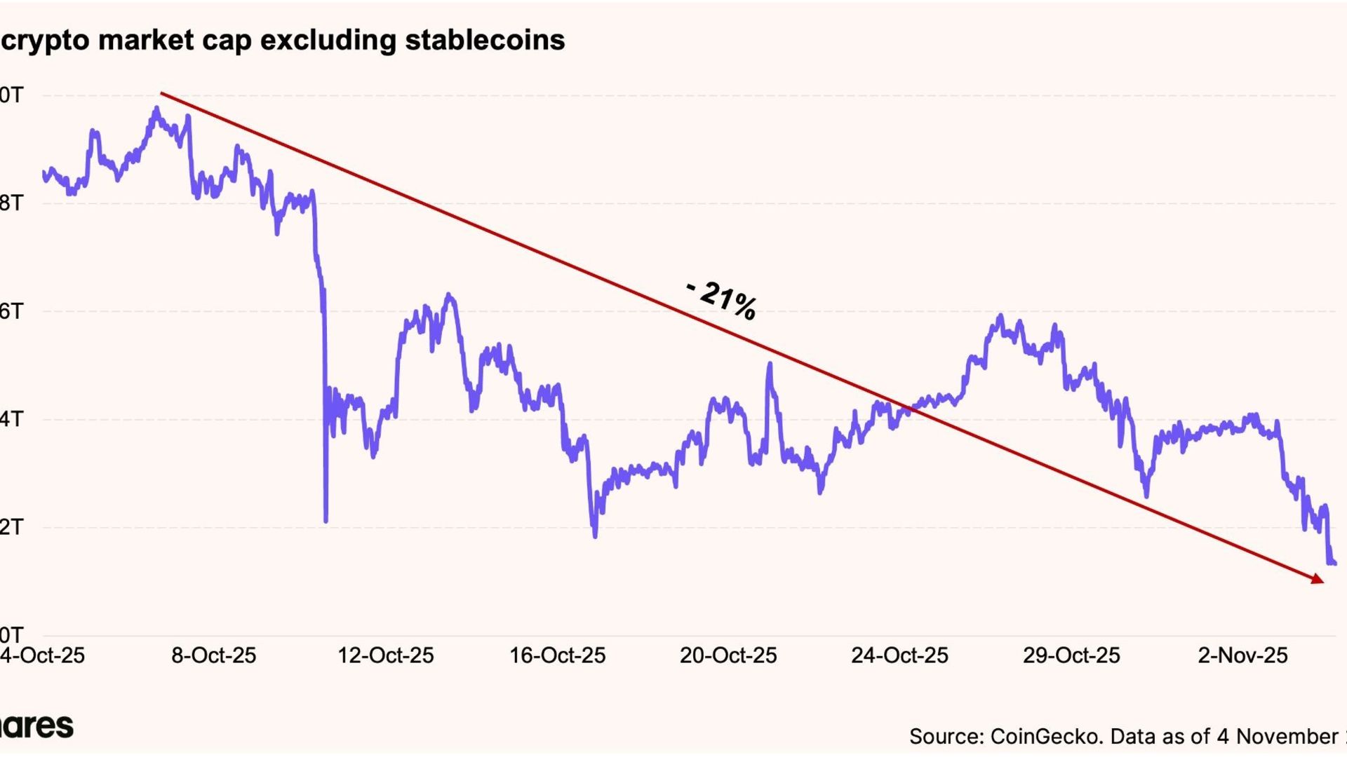 Total do mercado cripto, excluindo stablecoins Equipe de pesquisa/21Shares