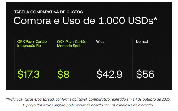 Cartão OKx Brasil