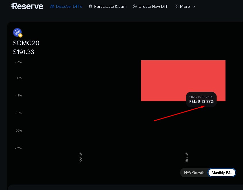 ETF descentralizado do CoinMarketCap fecha primeiro mês em queda, confirmando tendência de baixa geral das principais criptomoedas e bitcoin