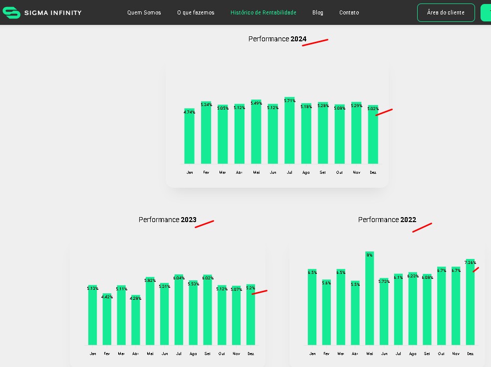 Empresa diz ter grandes lucros mensais no mercado de criptomoedas com gráficos