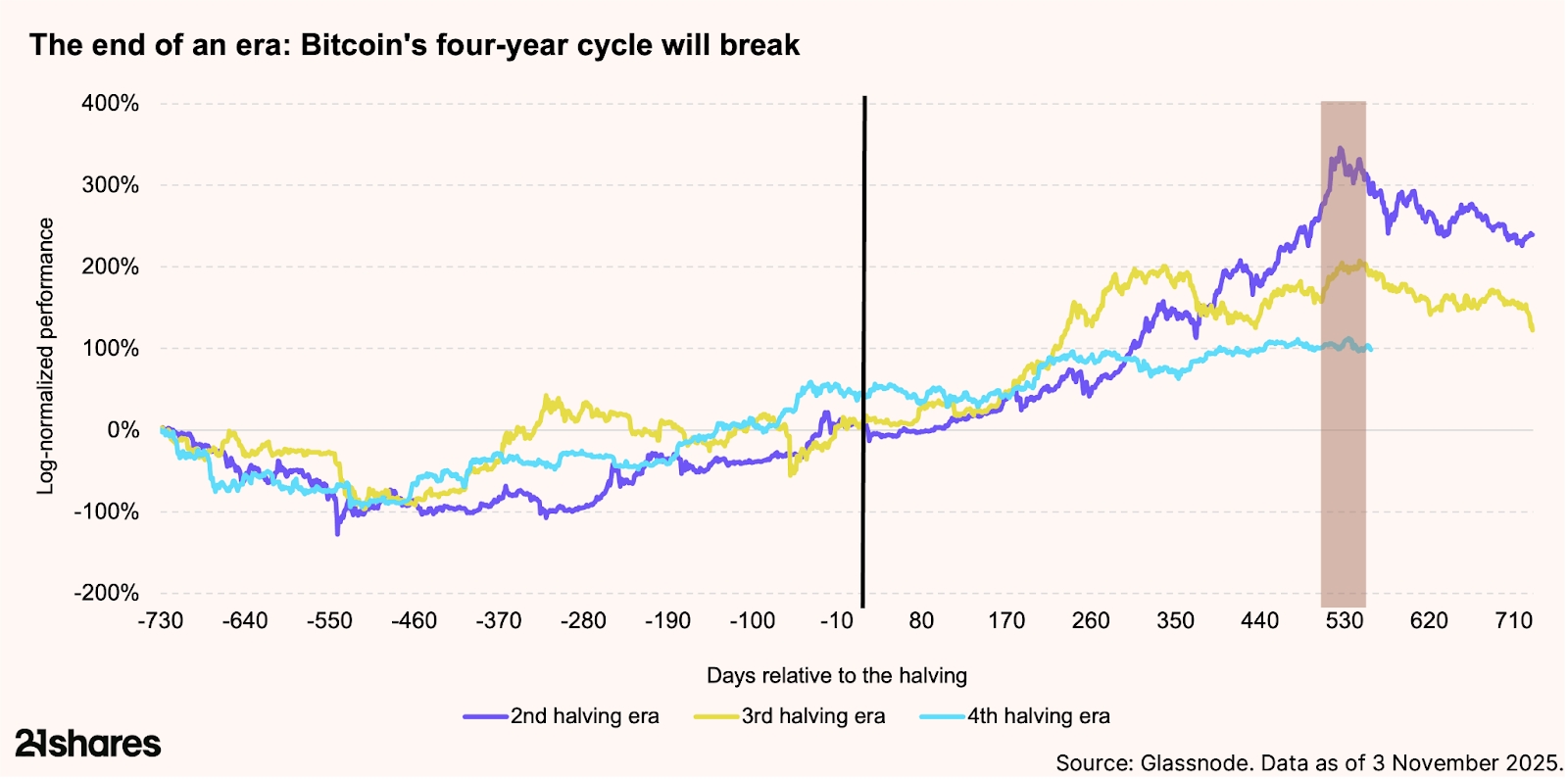 Fim de uma era: ciclo de quatro anos do bitcoin é quebradoEquipe de pesquisa/21Shares