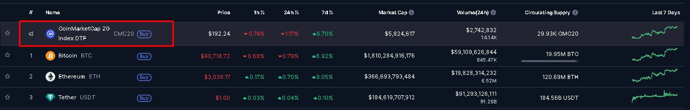 Produto ligado a índice do CoinMarketCap listado em primeira posição acima do bitcoin por conta de patrocínio