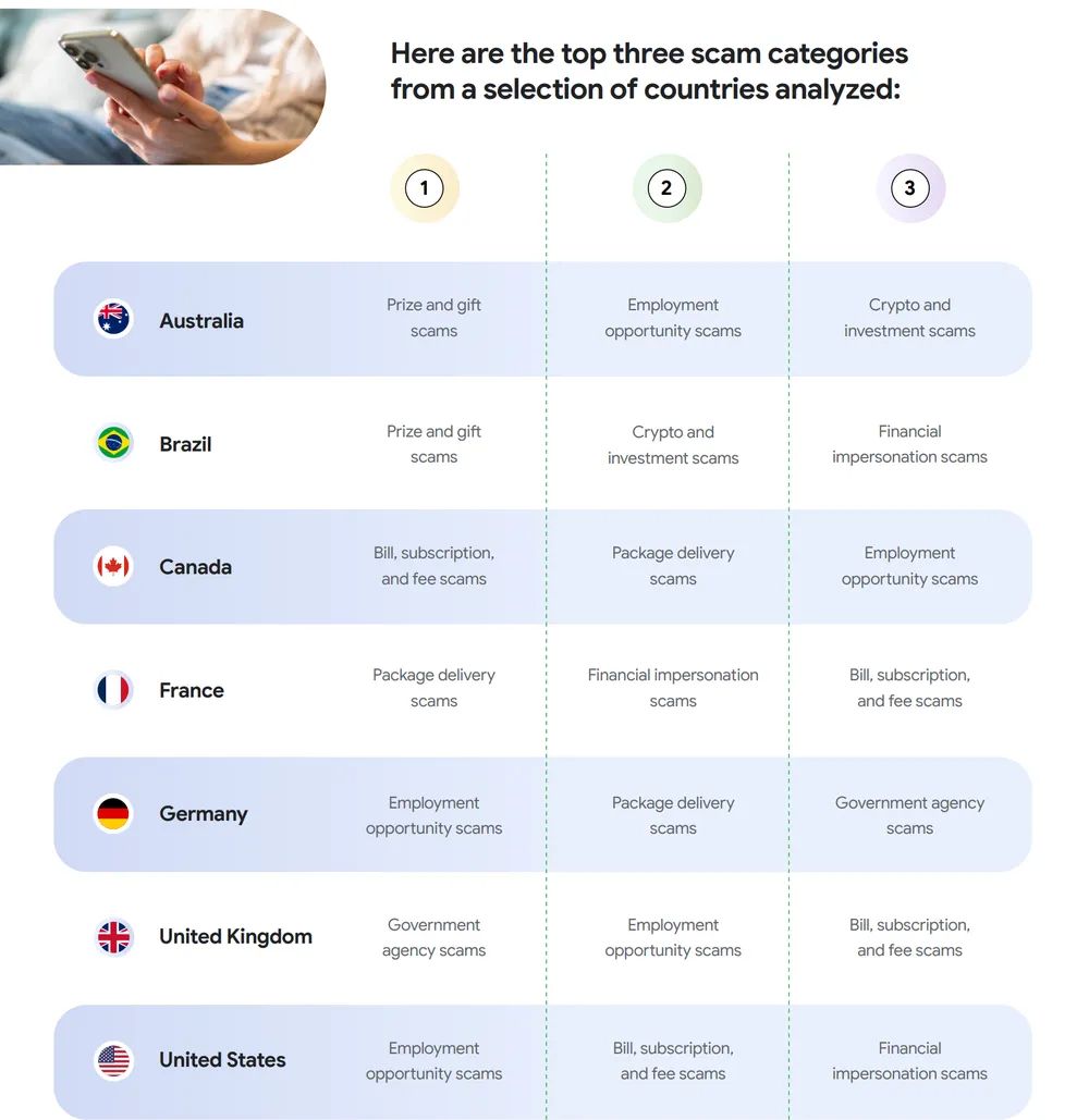 Três tipos de golpes mais comuns por país via mensagens de texto em aparelhos com Android Google golpes criptomoedas Brasil