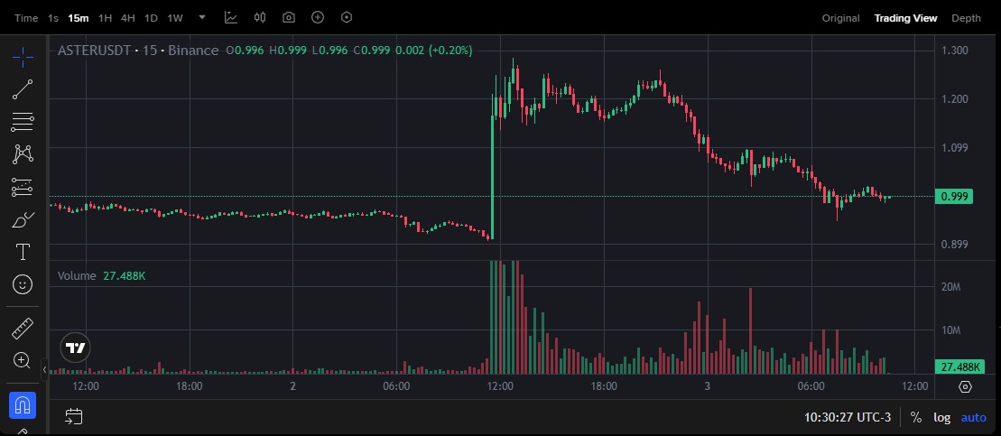 Aster (ASTER) passa por forte valorização após seguidores de CZ comparem a criptomoeda. Fonte: Binance.