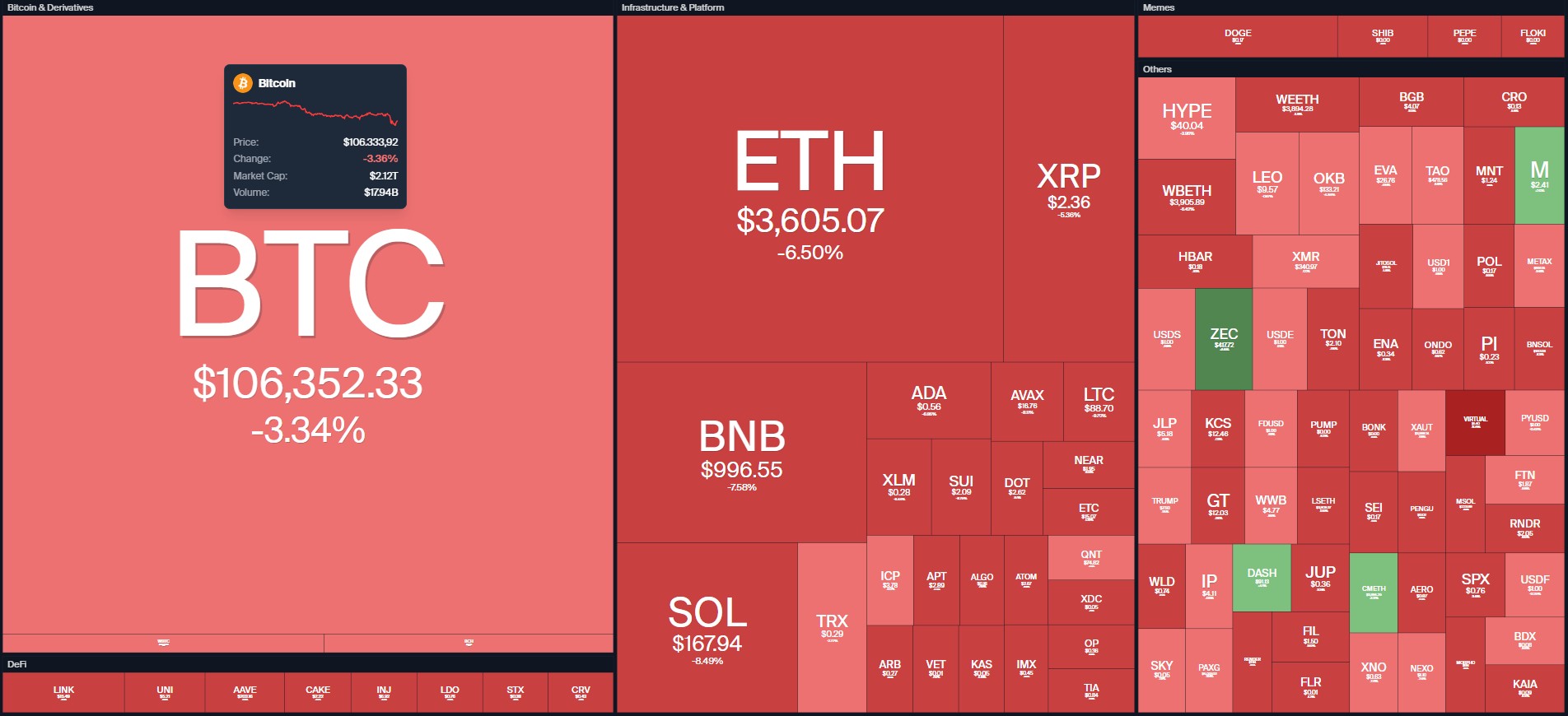 Mercado de criptomoeda no vermelho no início de novembro. Fonte: Coin360.