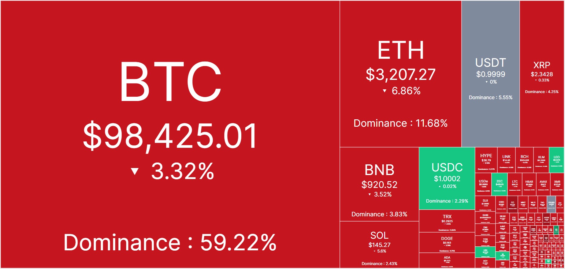 Bitcoin cai para menor nível dos últimos seis meses, outras criptomoedas acompanham a queda. Fonte: CoinMarketCap.