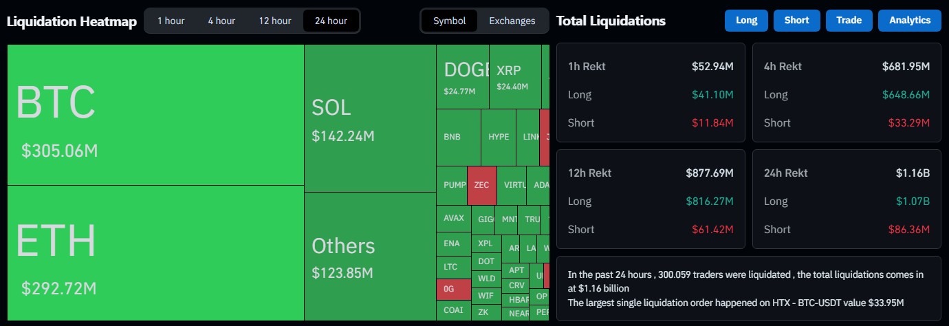 Queda do Bitcoin e outras criptomoedas gera nova onda de liquidações no mercado de futuros. Fonte: Coinglass.