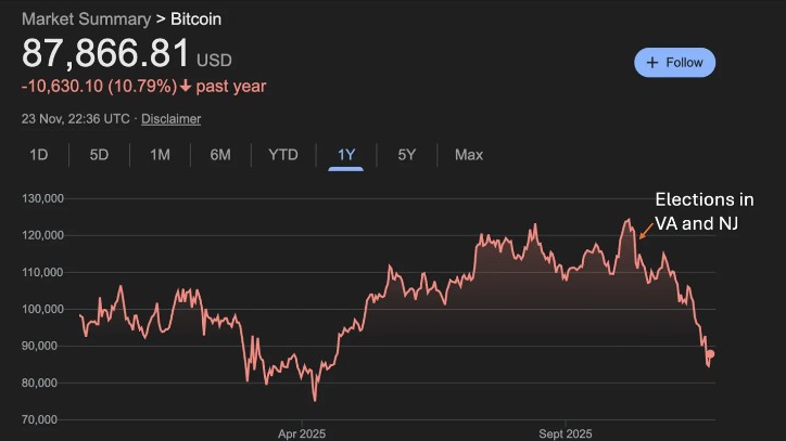 Imagem compartilhada por Paul Krugman atribuiu queda do Bitcoin às eleições de Virginia e Nova Jersey. Fonte: Reprodução.