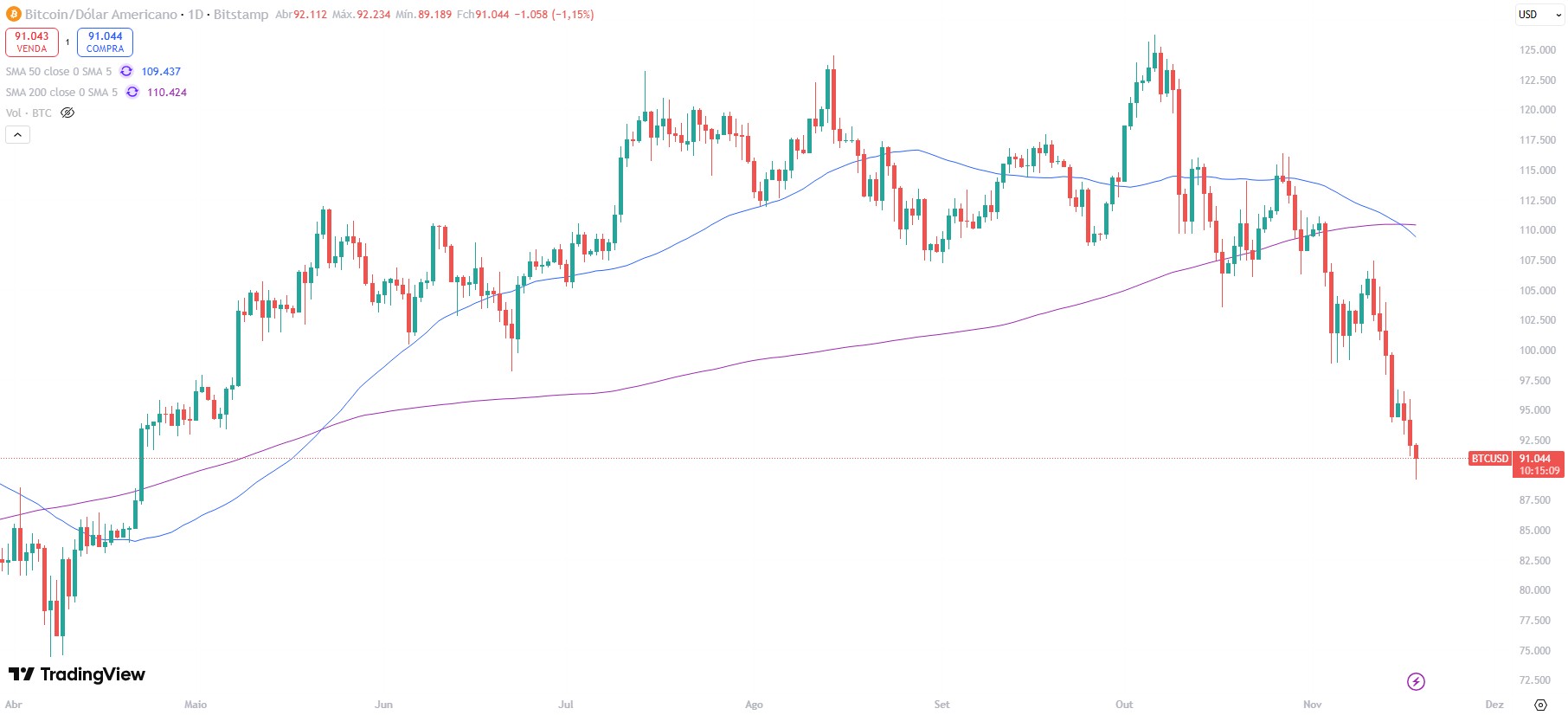 Bitcoin é negociado a US$ 91.000, encontrando suporte na região dos US$ 90.000, mas Arthur Hayes acredita que criptomoeda pode cair até US$ 80.000, dependendo da situação econômica americana. Fonte: TradingView.